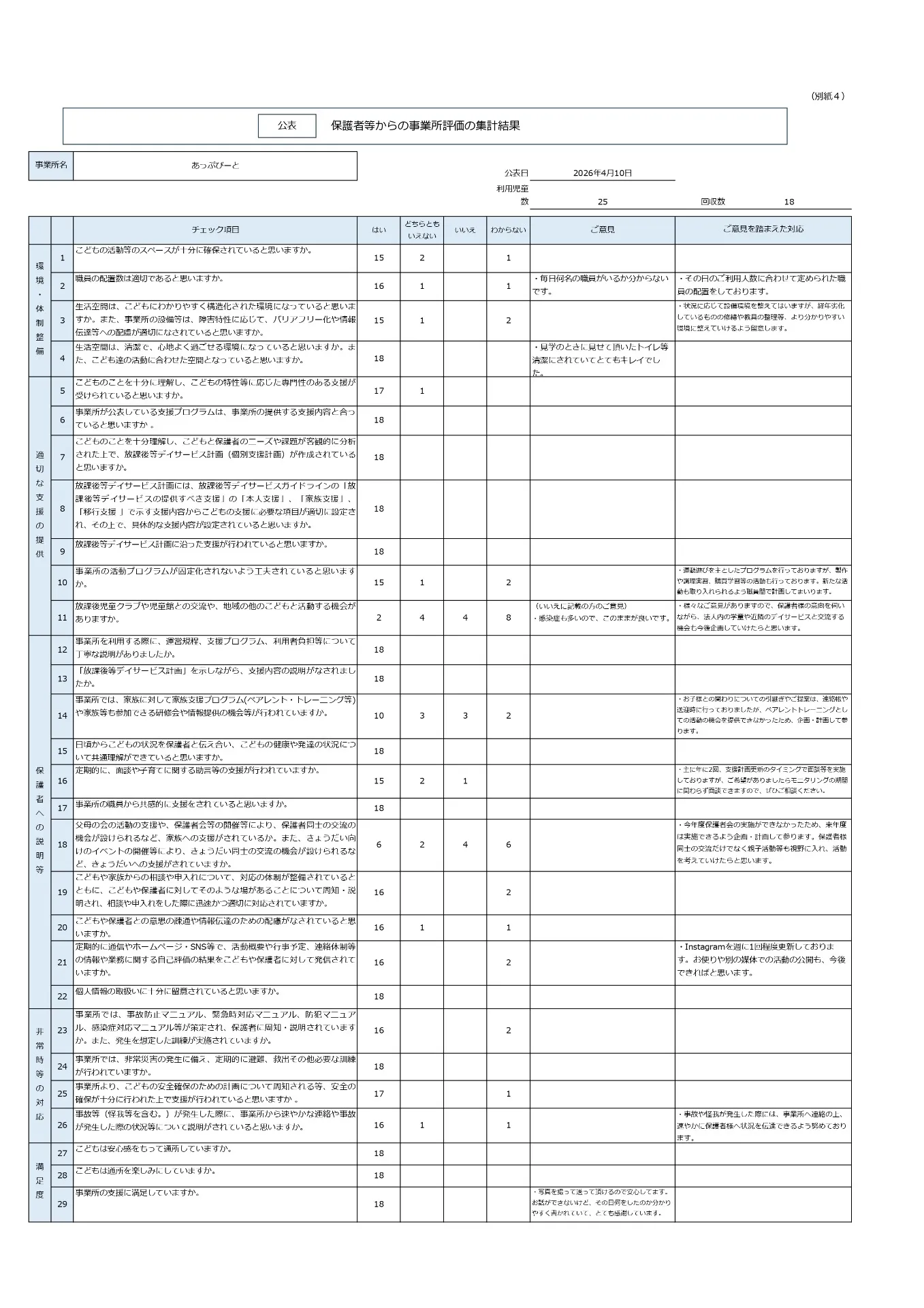 放デイ保護者評価結果