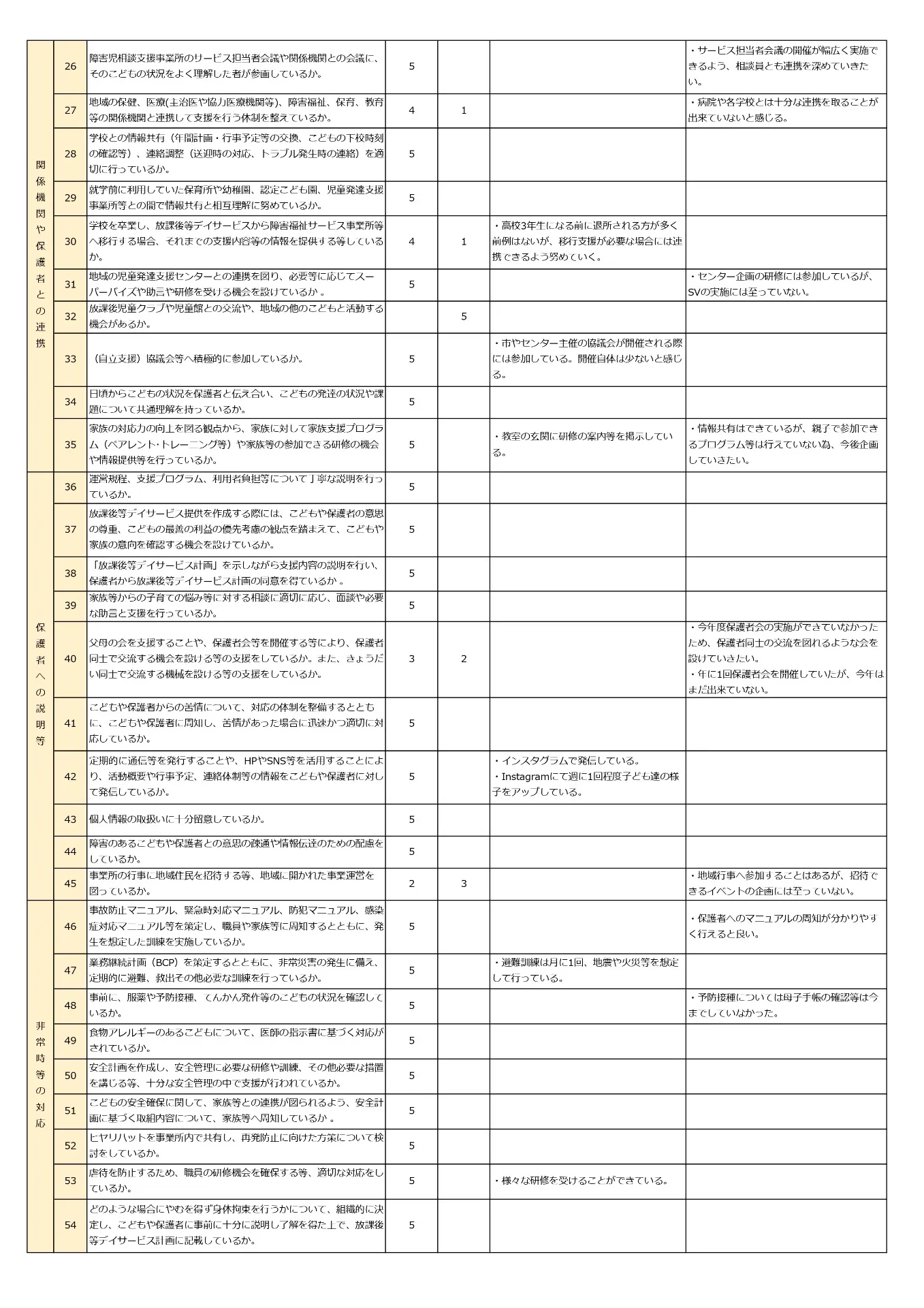 放デイ自己評価結果